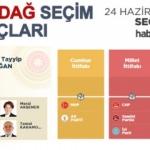 24 Haziran Tekirdağ seçim sonuçları açıklandı! İlçe ilçe sonuçlar...