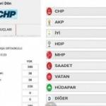 CHP seçim başlamadan sonuçları açıkladı