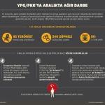 GRAFİKLİ - YPG/PKK'ya aralıkta ağır darbe