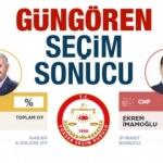 Güngören seçim sonucu belli oldu! CHP ve AK Parti sandık sandık oy oranları