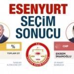 Esenyurt seçim sonuçları açıklandı! 2019 AK Parti ve CHP ne kadar oy aldı?