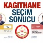 Kağıthane seçim sonuçları belli oldu 23 Haziran'da AK Parti mi CHP mi kazandı?