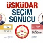 Üsküdar seçim sonuçları (23 Haziran) İBB: Üsküdar AK Parti CHP oyları YSK...