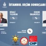 İstanbul seçim sonuçları: 23 Haziran İBB seçimleri ilçe ilçe sonuçlar...