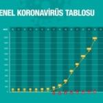 Bakanlık açıkladı! İşte Türkiye’nin koronavirüs tablosu