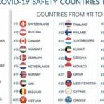 Koronavirüse (COVID-19) karşı en güvenli ülkeler açıklandı! Türkiye'nin yeri büyük tepki çekti
