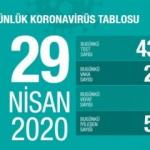 Corona virüs vaka tablosu 29 Nisan: 2.936  vaka tespit edildi 89 kişi hayatını kaybetti!