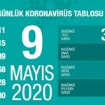Son dakika haberi: 9 Mayıs koronavir&uuml;s tablosu! Vaka, &ouml;l&uuml; sayısı ve son durum a&ccedil;ıklandı