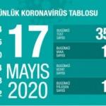 Son dakika: 17 Mayıs koronavirüs tablosu! Vaka, ölü sayısı ve son durum açıklandı
