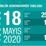 Son dakika: 18 Mayıs koronavirüs tablosu! Vaka, ölü sayısı ve son durum açıklandı