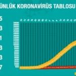 Türkiye'de gün gün koronavirüs vaka ve ölüm sayıları! Son durum
