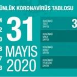 Son dakika haberi: 31 Mayıs koronavirüs tablosu! Vaka, ölü sayısı ve son durum açıklandı