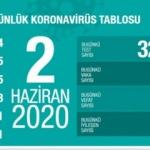 Son dakika haberi: 2 Haziran koronavirüs tablosu! Vaka, ölü sayısı ve son durum açıklandı
