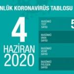 Son dakika haberi: 4 Haziran koronavirüs tablosu! Vaka, ölü sayısı ve son durum açıklandı