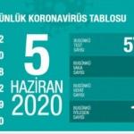 Son dakika haberi: 5 Haziran koronavirüs tablosu! Vaka, ölü sayısı ve son durum açıklandı