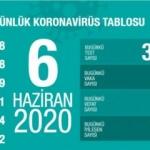 Son dakika haberi: 6 Haziran koronavirüs tablosu! Vaka, ölü sayısı ve son durum açıklandı