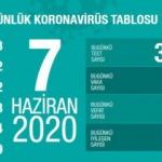 Son dakika haberi: 7 Haziran koronavirüs tablosu! Vaka, ölü sayısı ve son durum açıklandı
