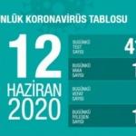  Koronavirüs tablosu! Vaka, ölü sayısı ve son durum açıklandı