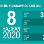 Son dakika haberi: 8 Haziran koronavirüs tablosu! Vaka, ölü sayısı ve son durum açıklandı