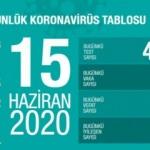 Son dakika haberi: 15 Haziran koronavirüs tablosu! Vaka, ölü sayısı ve son durum açıklandı