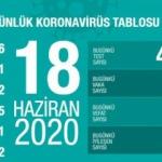 Son dakika haberi: 18 Haziran koronavirüs tablosu! Vaka, ölü sayısı ve son durum açıklandı