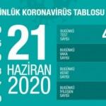 Son dakika haberi: 21 Haziran koronavirüs tablosu! Vaka, ölü sayısı ve son durum açıklandı