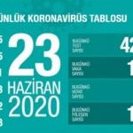 23 Haziran Koronavirüs vaka tablosu: 1.268 vaka tespit edildi 27 kişi hayatını kaybetti!
