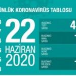 Son dakika haberi: 22 Haziran koronavirüs tablosu! Vaka, ölü sayısı ve son durum açıklandı