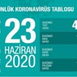 Son dakika haberi: 23 Haziran koronavirüs tablosu! Vaka, ölü sayısı ve son durum açıklandı