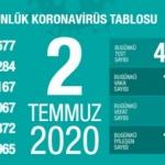 Son dakika haberi: 2 Temmuz koronavirüs tablosu! Vaka, ölü sayısı ve son durum açıklandı