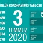 Son dakika haberi: 3 Temmuz koronavirüs tablosu! Vaka, ölü sayısı ve son durum açıklandı