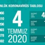 Son dakika haberi: 4 Temmuz koronavirüs tablosu! Vaka, ölü sayısı ve son durum açıklandı
