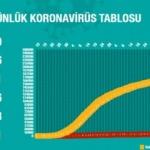 Türkiye'de gün gün koronavirüs tablosu vaka ve ölüm sayıları! Son durum