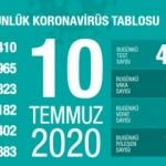 Son dakika haberi: 10 Temmuz koronavirüs tablosu! Vaka, ölü sayısı ve son durum açıklandı