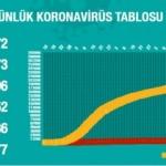 Türkiye'de gün gün koronavirüs tablosu vaka ve ölüm sayıları! Son durum