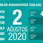 Son dakika haberi: 2 Ağustos koronavirüs tablosu! Vaka, ölü sayısı ve son durum açıklandı