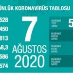 Son dakika haberi: 7 Ağustos koronavirüs tablosu! Vaka, ölü sayısı ve son durum açıklandı