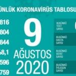 Son dakika haberi: 9 Ağustos koronavirüs tablosu! Vaka, ölü sayısı ve son durum açıklandı