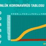 Türkiye'de gün gün koronavirüs tablosu vaka ve ölüm sayıları! Son durum