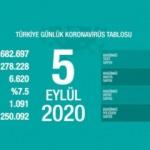 Son dakika haberi: 5 Eylül koronavirüs tablosu! Vaka, ölü sayısı ve son durum açıklandı