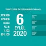 Son dakika haberi: 6 Eylül koronavirüs tablosu! Vaka, ölü sayısı ve son durum açıklandı
