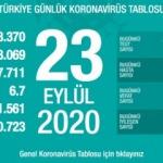 Türkiye'de gün gün koronavirüs tablosu vaka ve ölüm sayıları! Son durum
