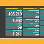 Son dakika haberi: 3 Ekim koronavirüs tablosu! Hasta, ölü sayısı ve son durum açıklandı