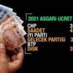 2021 asgari ücret için zam teklifleri! Yeni yılda asgari ücret kaç TL olacak?
