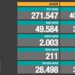 Koronavirüs (Covid-19) vaka tablosu 6 Nisan: Hasta sayısı 2.003'e vefat sayısı 211'e yükseldi!