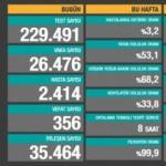Türkiye'de gün gün koronavirüs tablosu vaka ve ölüm sayıları! Son durum