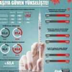 Koronavirüs aşısına güvenen kişi sayısı artıyor!