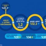 Turkcell’den Son 14 Yılın Rekoru: 3. Çeyrekte 1,2 Milyon Yeni Müşteri