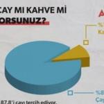 Araştırmalara göre Türkiye’de insanların yüzde 87,8’i çayı tercih ediyor