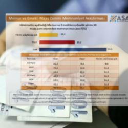 ASAL Araştırma memur ve emeklinin maaş zammını sordu: Memnuniyet yüzde 55.5